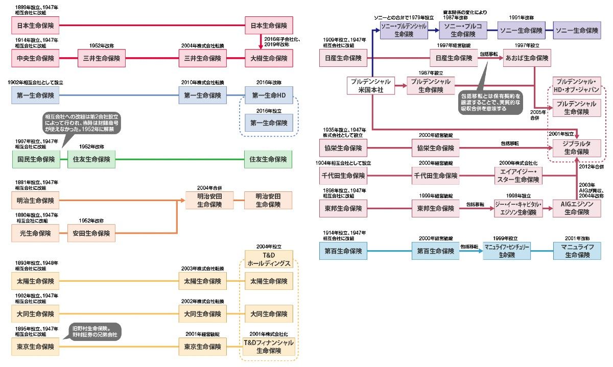 生命保険業界｢バブル崩壊｣を契機に加速した再編の道程｜会社四季報