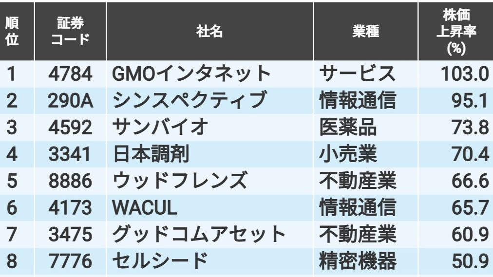 トランプ関税撃破する四季報発売｢1カ月株価上昇率｣TOP20｜会社