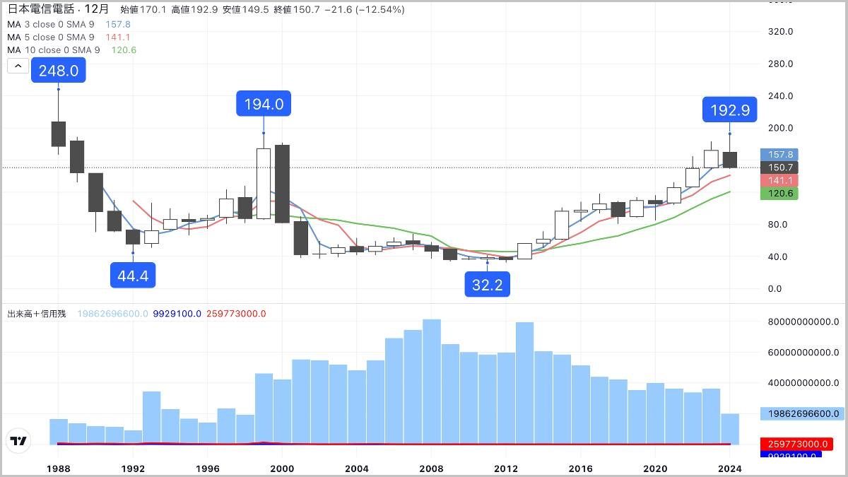止まらない｢NTTの株価下落｣､ホルダーはどう動くべきか｜会社四季報オンライン