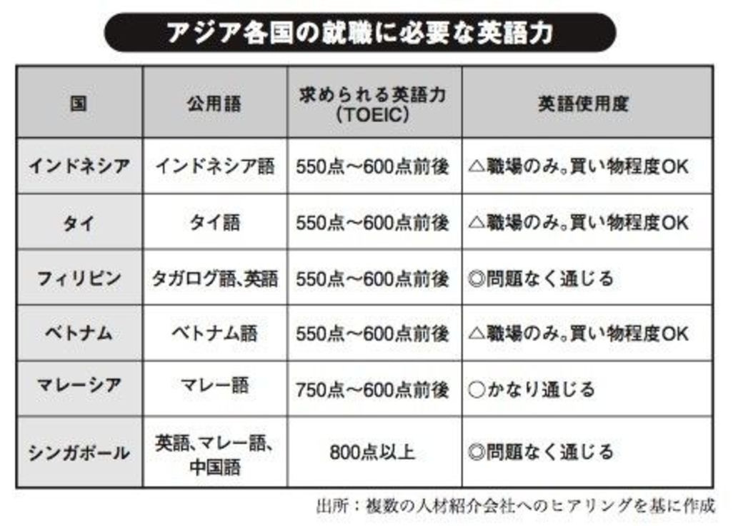 日本ではなく アジア へ就職するという選択 リーダーシップ 教養 資格 スキル 東洋経済オンライン 社会をよくする経済ニュース