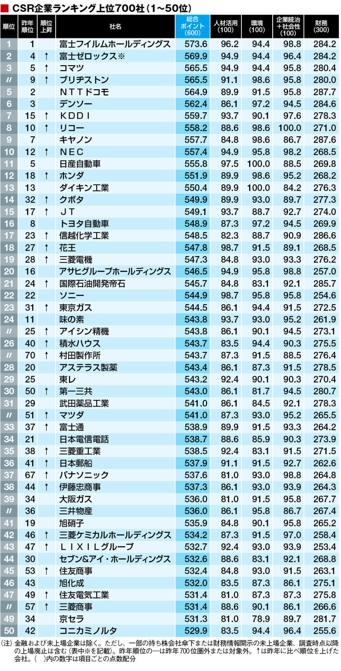 最新版 Csr企業ランキング トップ700社 Csr企業総覧 東洋経済オンライン 経済ニュースの新基準