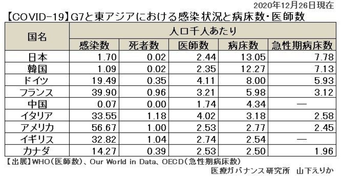 日本のコロナ重症者対応が抱える決定的な弱点 コロナ後を生き抜く 東洋経済オンライン 社会をよくする経済ニュース