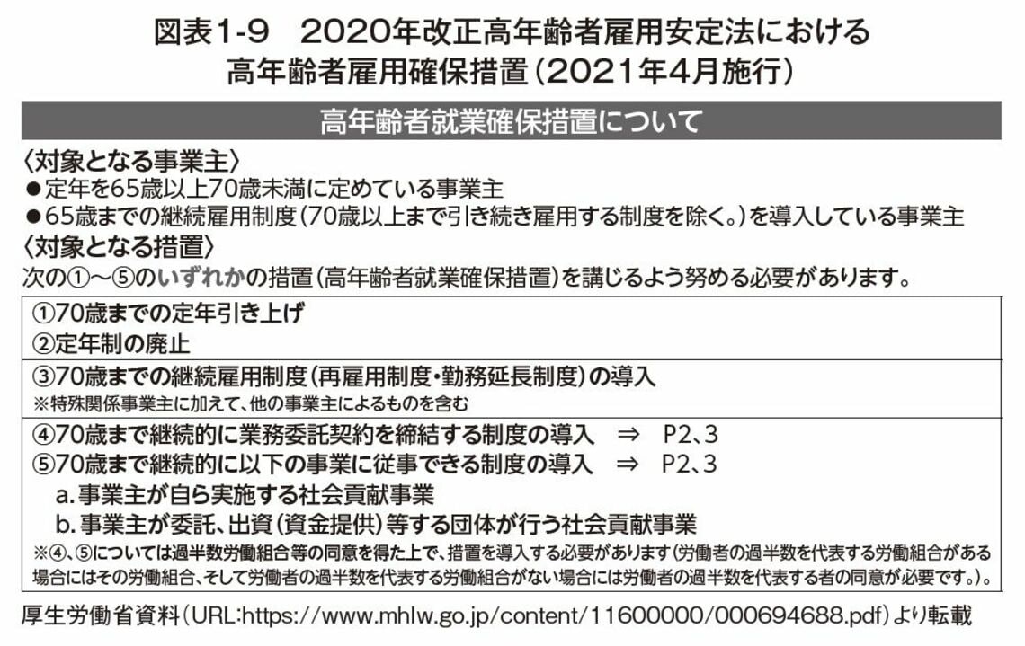 高年齢者雇用確保措置（2021年4月施行）