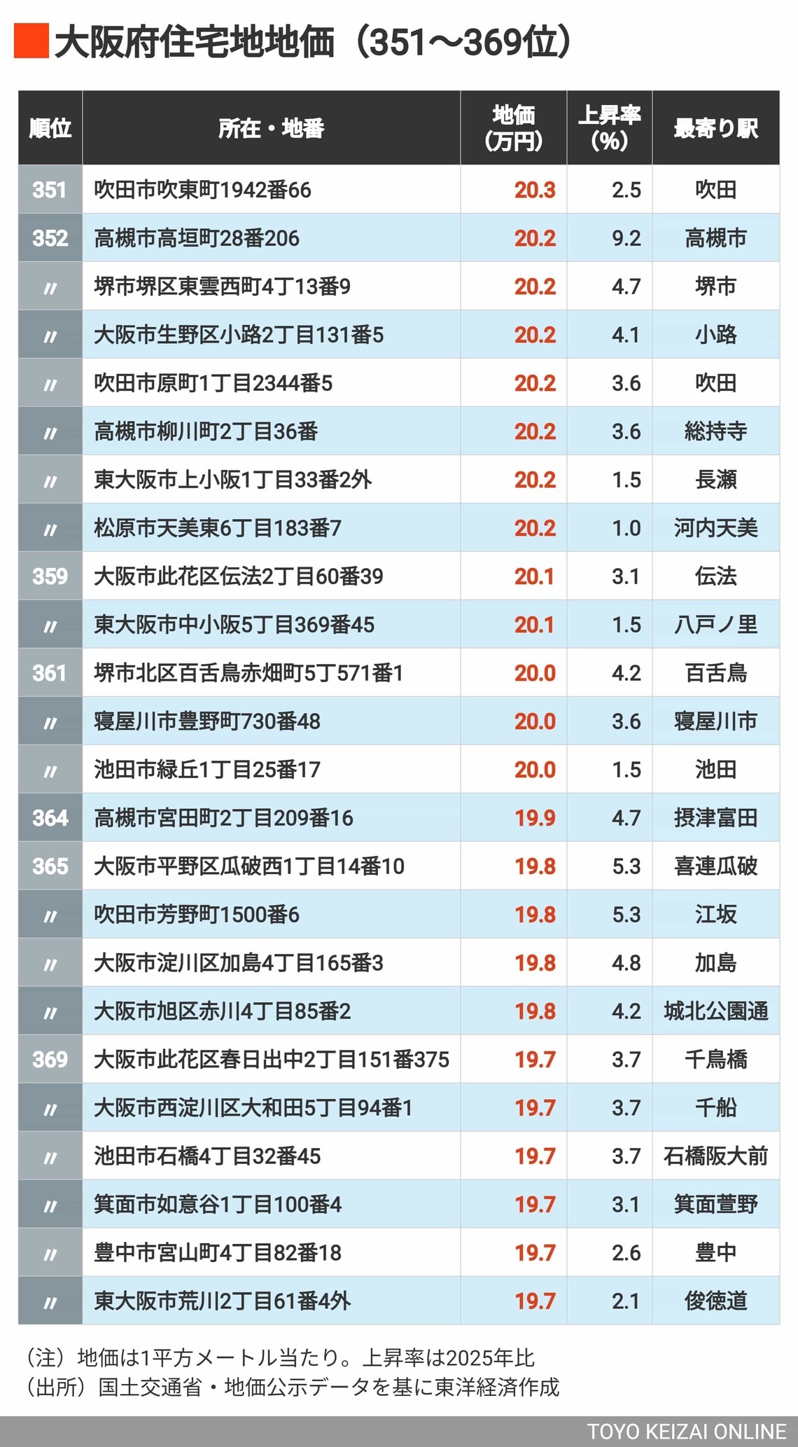 2026年大阪住宅地地価351～369位