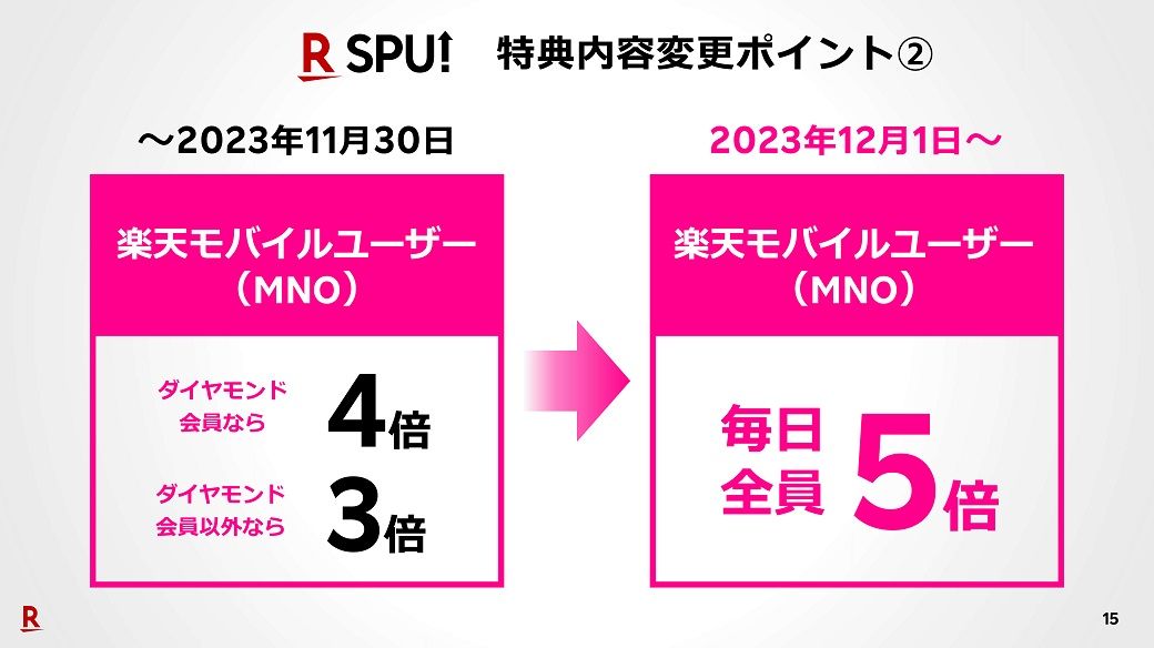 最大倍率とともに、楽天モバイルの還元率が一律5%まで拡大する（画像：楽天グループ）