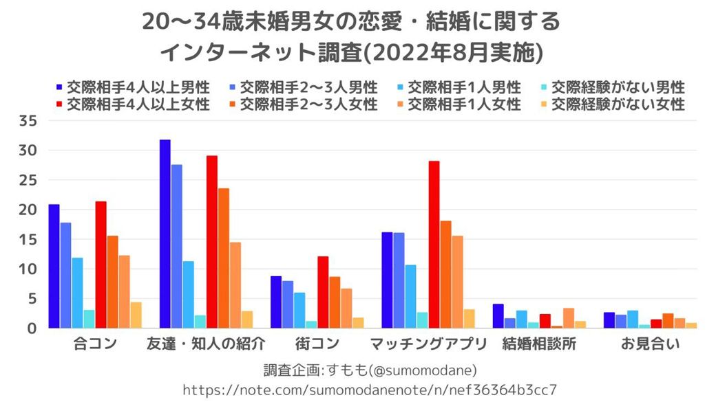 すもも氏「20～34歳未婚男女の恋愛・結婚に関するインターネット調査（2022年8月実施）」を基に筆者作成