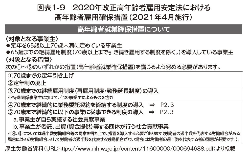 高年齢者雇用確保措置（2021年4月施行）