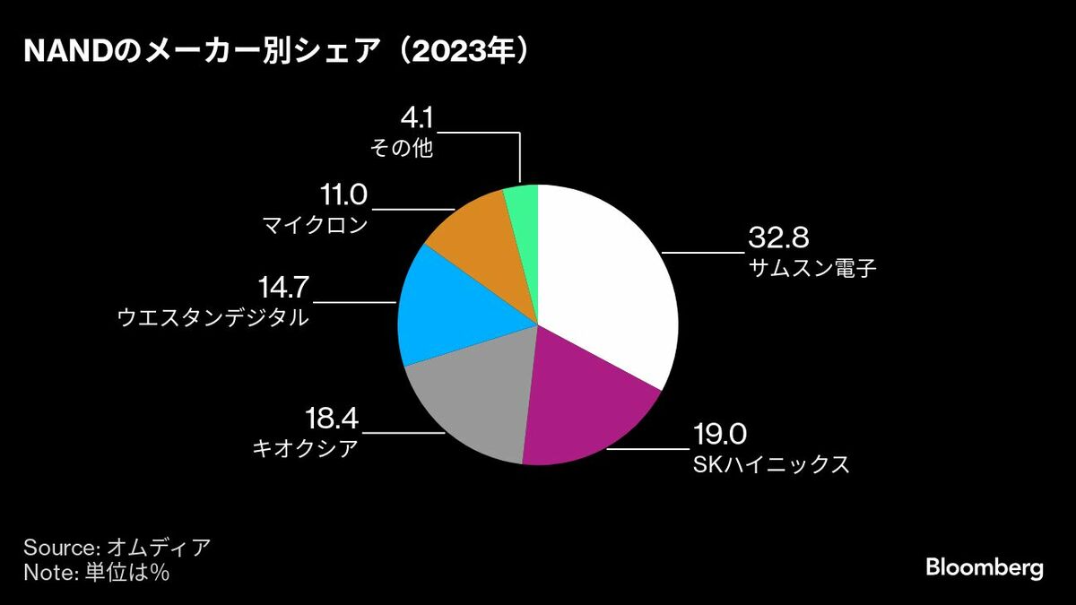 キオクシア､手続き期間短縮の新手法で来年6月までに上場｜会社四季報オンライン