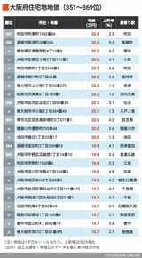 2026年大阪住宅地地価351～369位