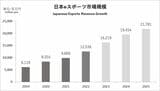 2022年の日本のeスポーツ市場規模 （画像出典:『日本eスポーツ白書2023』販売開始豊富な情報量で国内eスポーツ産業の市場動向を分析 より）