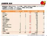 すかいらーくHD