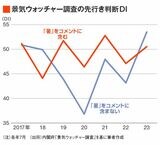 景気ウォッチャー調査の先行き判断DI