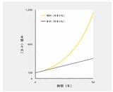 単利と複利の差