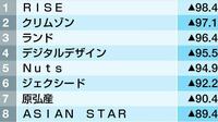 売上高がガクンと落ちた500社ランキング 過去10年の減少率が大きい会社を一挙公開