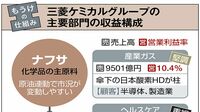 もうけの仕組み｜化学／資源メジャー／石油 市況に業績が左右されるが､方向感には差あり