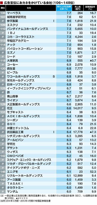 有力企業の広告宣伝費 ＮＥＥＤＳ日経財務デ-タより算定 ２０１５年版/日経広告研究所/日経広告研究所（大型本） 有力企業の広告宣伝費2022年版』 | 日経広告研究所