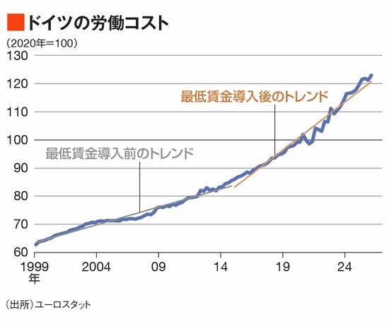 財政拡張で高コスト化､ユーロ安効果も消えたドイツの国際競争力…公需