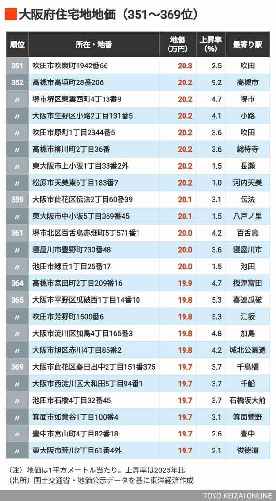 2026年大阪住宅地地価351～369位