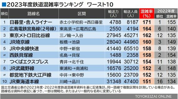 2023年度鉄道混雑率 ワースト10