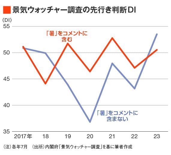 景気ウォッチャー調査の先行き判断DI