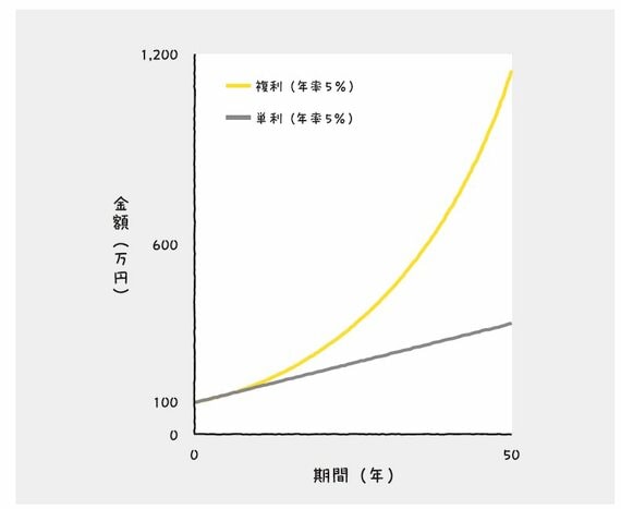 単利と複利の差