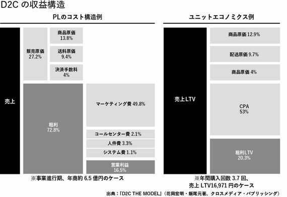 D2Cの収益構造