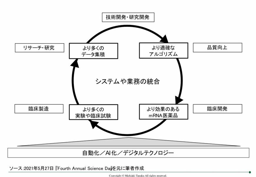 図：自動化サイクルとデジタルトランスフォーメーション