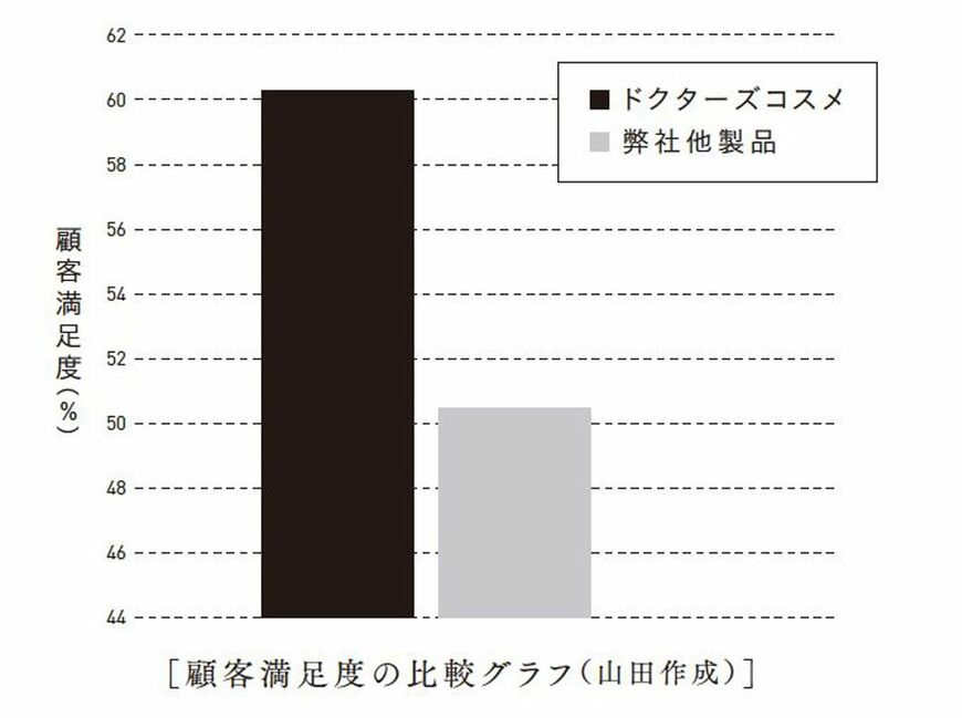 顧客満足度の比較グラフ
