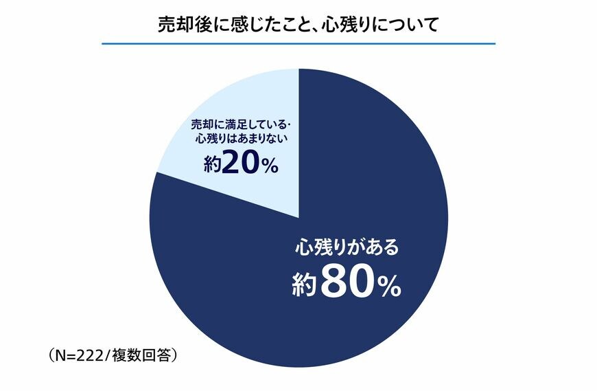 出典：RENOSY（売却顧客浸透度調査・2024年7月）