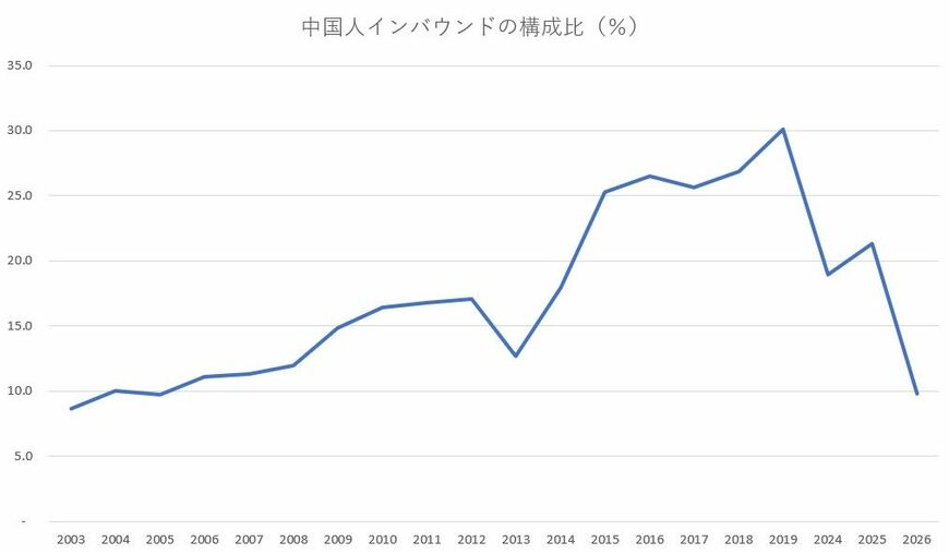 （出所：日本政府観光局のデータを基に筆者作成）