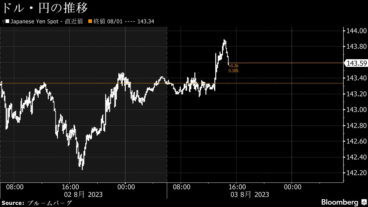 1ドル=143円台前半､米雇用堅調と長期金利上昇でドル買い｜会社四季報オンライン
