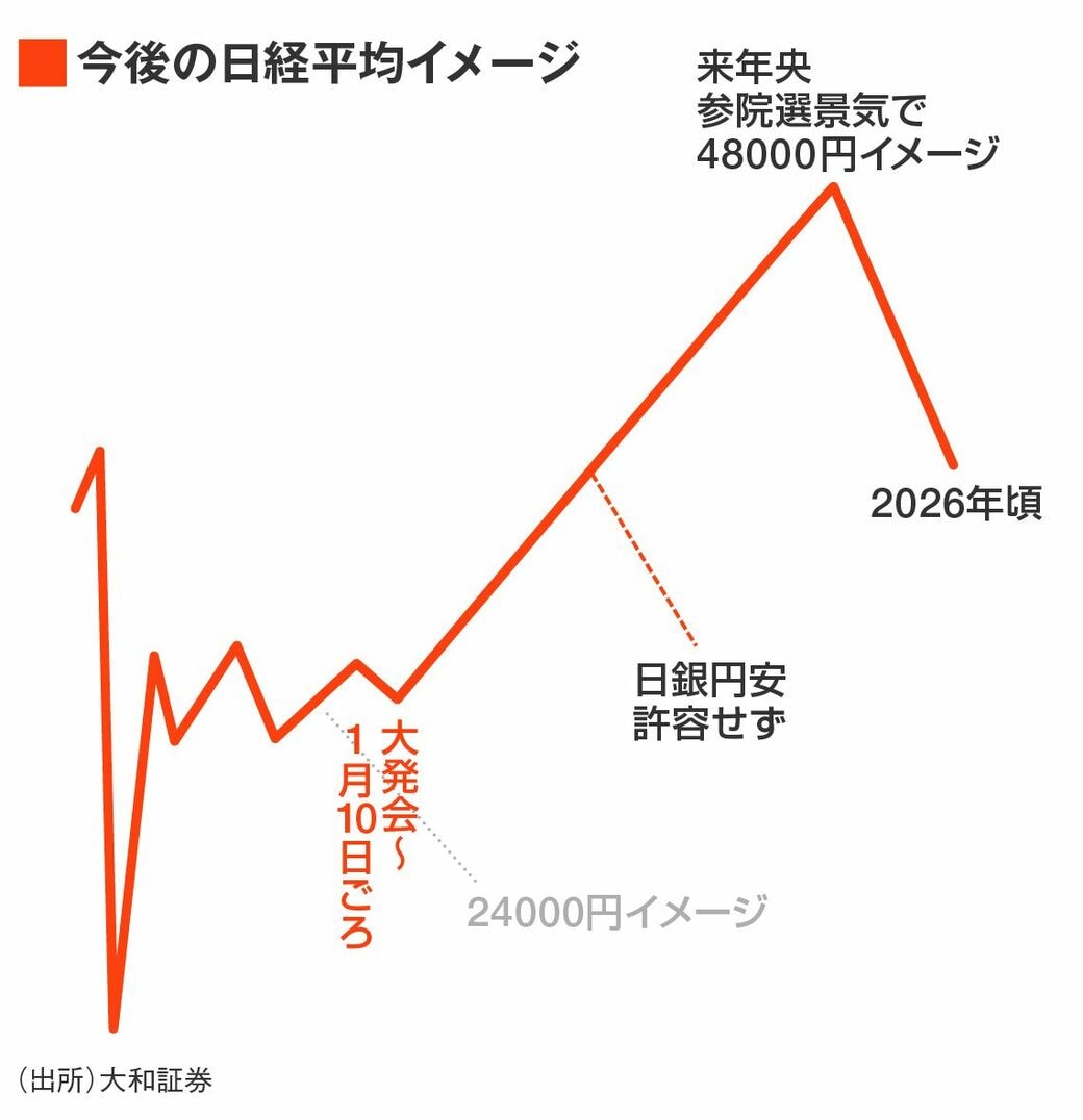 やはり日経平均株価の本格上昇は年明け以降を待つべきか｜会社四季報オンライン