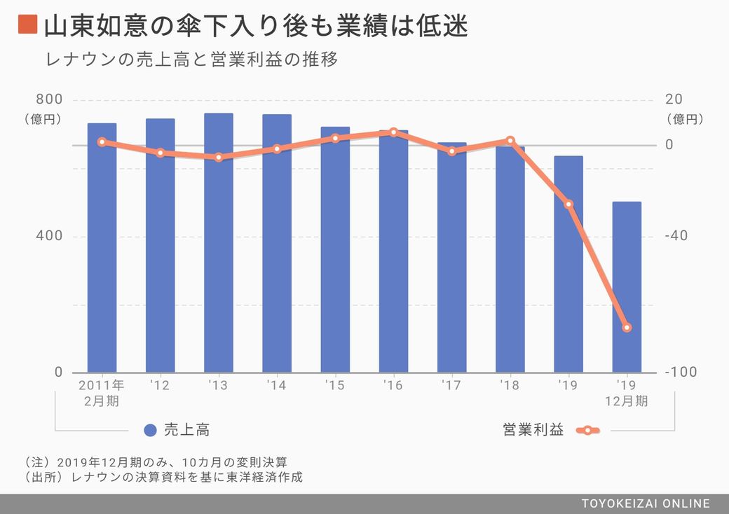 潰れる レナウン