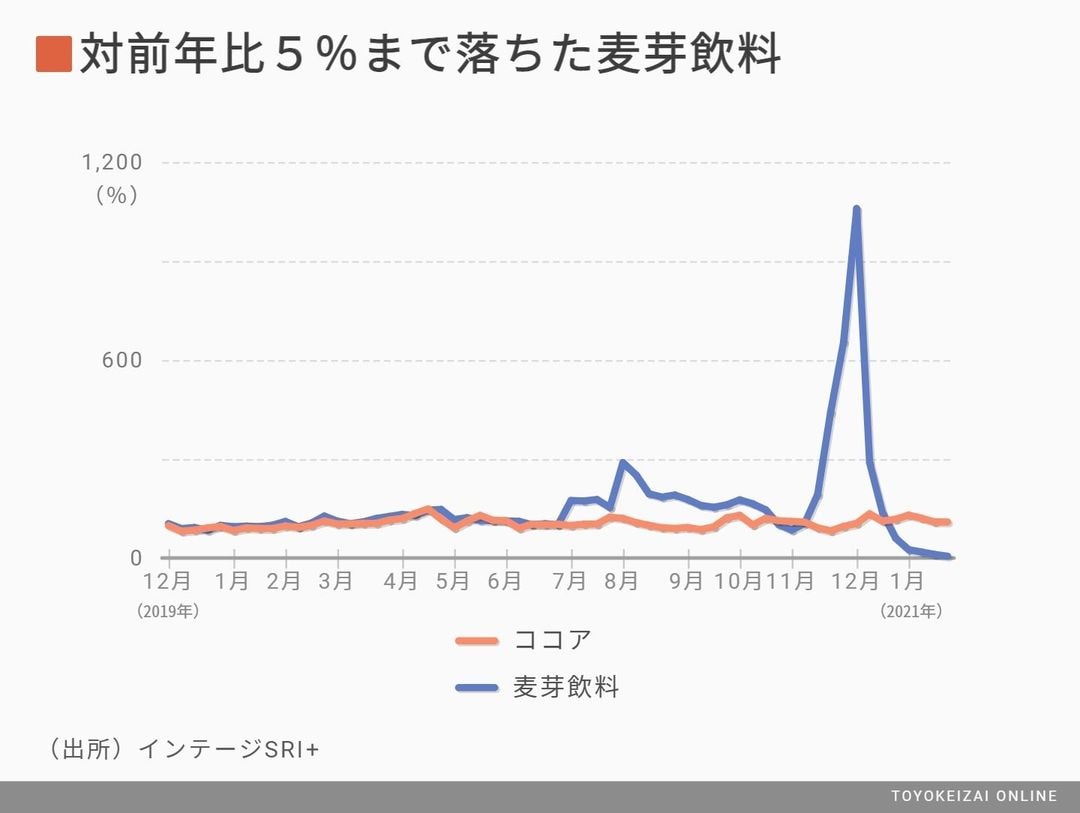 コロナで 売れた 売れなくなった 商品top30 消費 マーケティング 東洋経済オンライン 社会をよくする経済ニュース