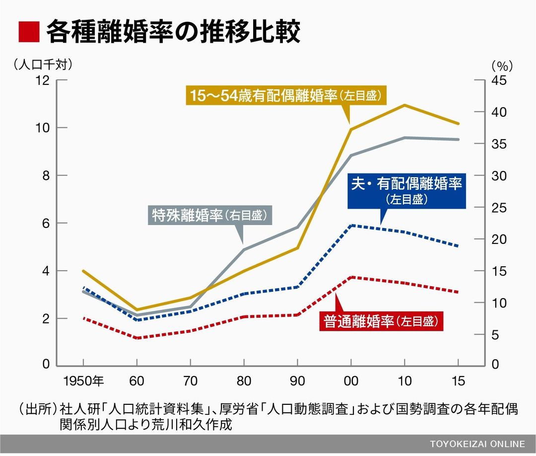 3組に1組は離婚 は本当か データで徹底検証 ソロモンの時代 結婚しない人々の実像 東洋経済オンライン 社会をよくする経済ニュース