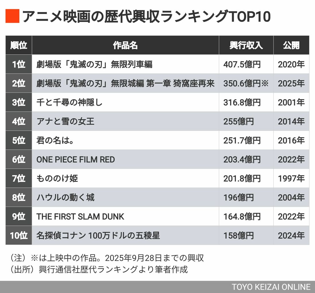アニメ映画《歴代興収TOP10》際立つ｢鬼滅｣の力（東洋経済オンライン）｜ｄメニューニュース（NTTドコモ）