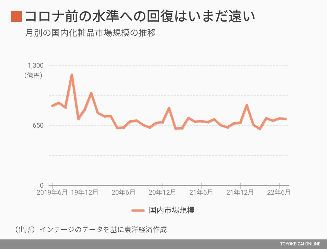 月別の国内化粧品市場規模の推移