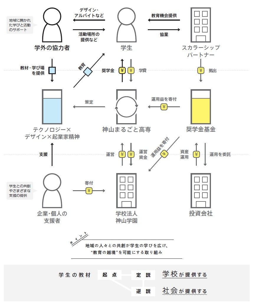 学びが地域全体に広がり、社会から"まるごと"学ぶ環境づくりを行なう仕組みになってきた（図版：KADOKAWA）