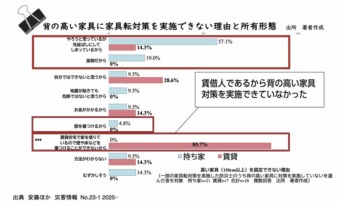 背の高い家具に家具対策を実施できない理由と所有形態