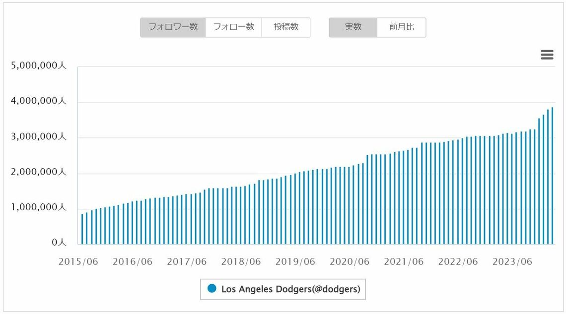 大谷翔平 インスタ フォロワー