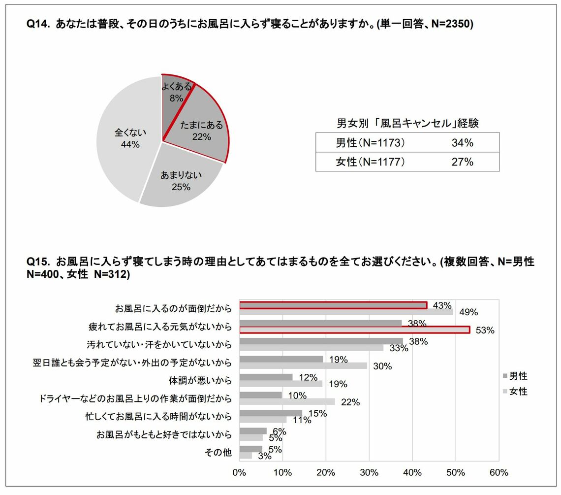 リンナイ「冷え・ヒートショックに関する都道府県意識調査」