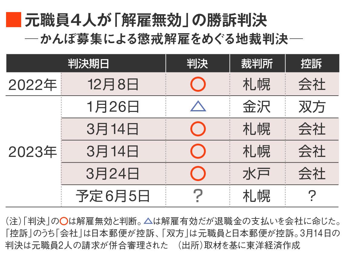 かんぽ生命の不適切販売問題による懲戒解雇をめぐる地裁判決一覧