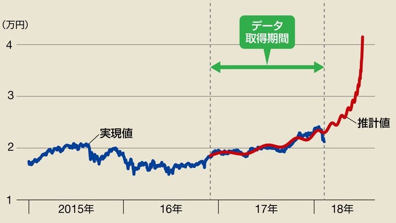 2月暴落｣が的中！経済物理学で｢次｣を予想 モデルが示す日経平均株価の
