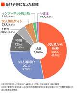 被疑者が「受け子」になった経緯のグラフ。46.9%がSNSからの応募