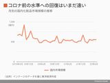 月別の国内化粧品市場規模の推移