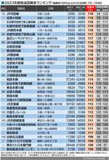 2023年度・鉄道混雑率ランキング（混雑率100％以上の143区間）79～109位（記者集計・作成）