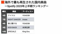 【25年上期の「Spotifyランキング」トップ10】海外で最も再生された日本アーティストは《Ado》！《YOASOBI》の同部門“5連覇”阻んだ理由は？