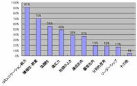 （第7回）「採用担当者は学生の地頭力をどう評価しているか」～採用担当者の本音をアンケートで聞く～（その4）