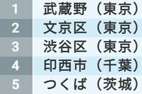 ｢住みよさランキング2021｣関東＆北海道･東北編 千葉県で前回から大きく躍進した自治体は？