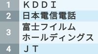 信頼される｢CSR企業｣ランキングTOP500社 トップは2年連続でKDDI､その他で上位は？